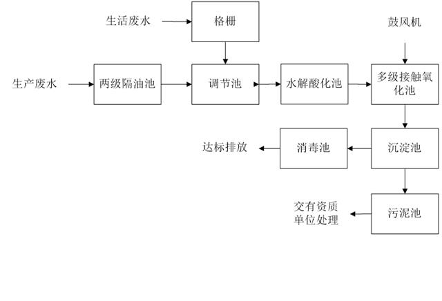 食品废水处理方案